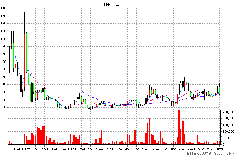 2415 錩新 季K線圖