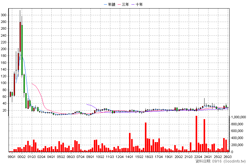 2419 仲琦 季K線圖
