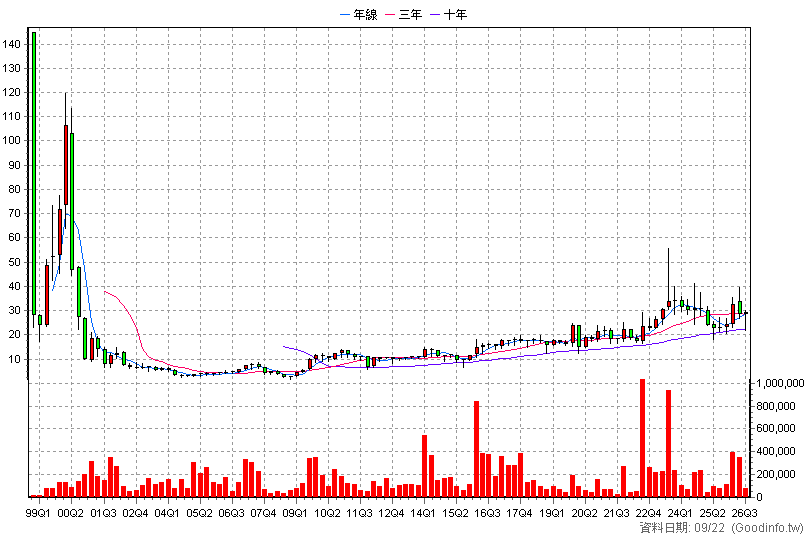 2419 仲琦 季K線圖(股價已還原權息)