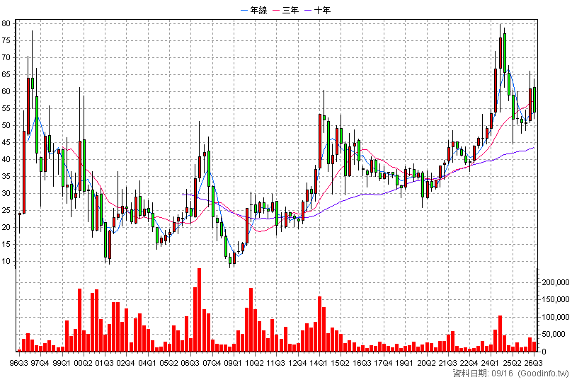 2420 新巨 季K線圖