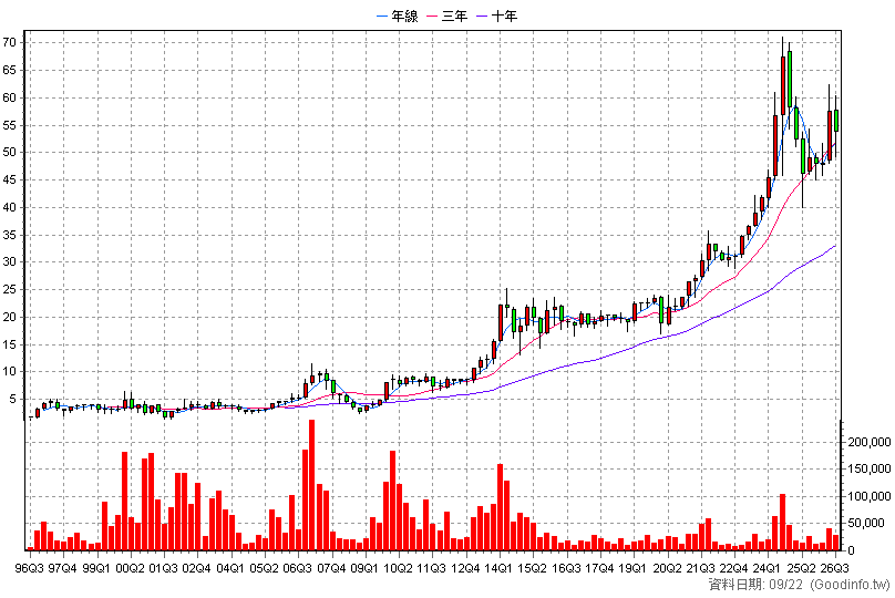 2420 新巨 季K線圖(股價已還原權息)