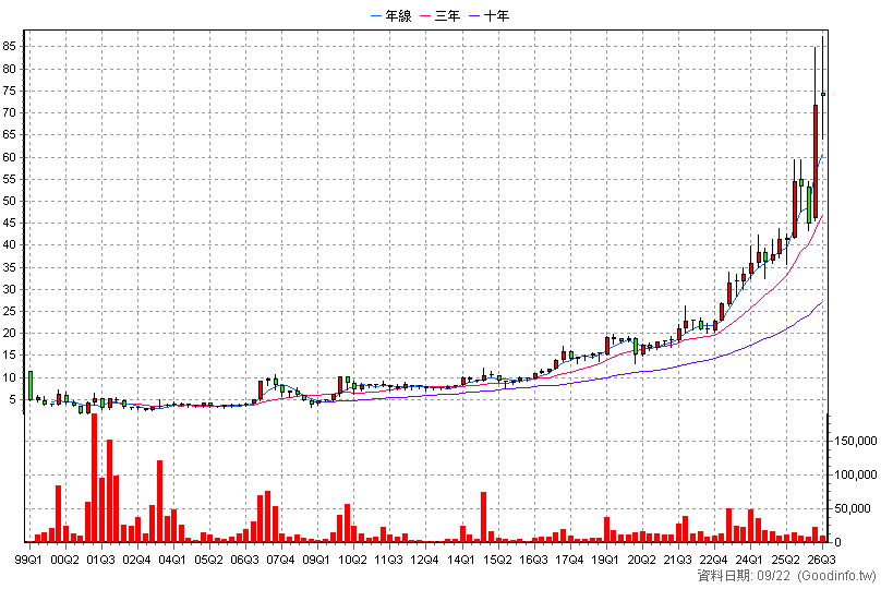 2423 固緯 季K線圖(股價已還原權息)