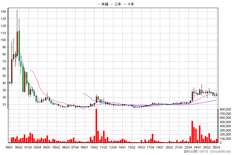 2427 三商電 季K線圖