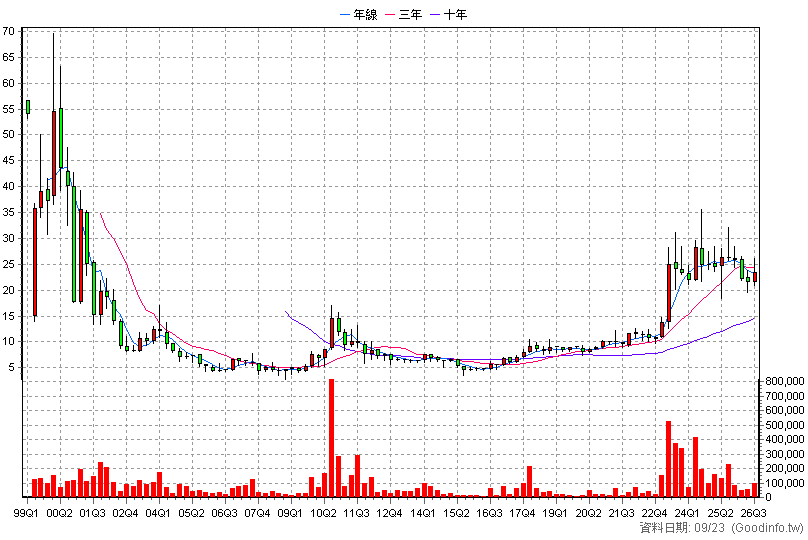 2427 三商電 季K線圖(股價已還原權息)