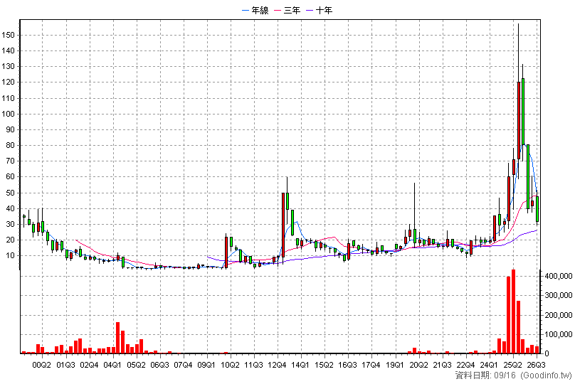 2429 銘旺科 季K線圖
