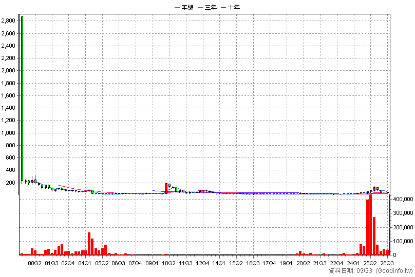 2429 銘旺科 季K線圖(股價已還原權息)