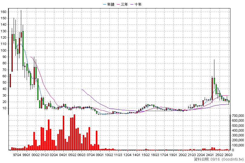 2438 翔耀 季K線圖