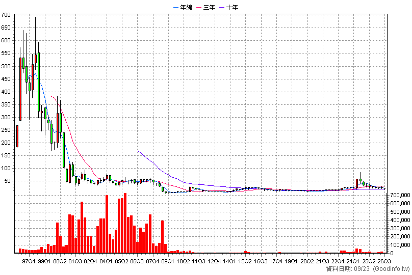 2438 翔耀 季K線圖(股價已還原權息)