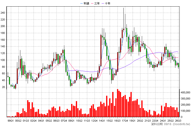 2439 美律 季K線圖