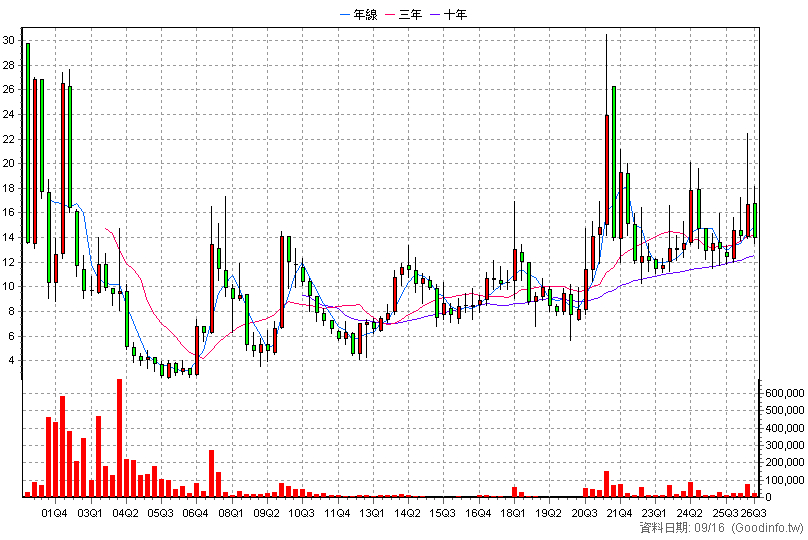 2440 太空梭 季K線圖