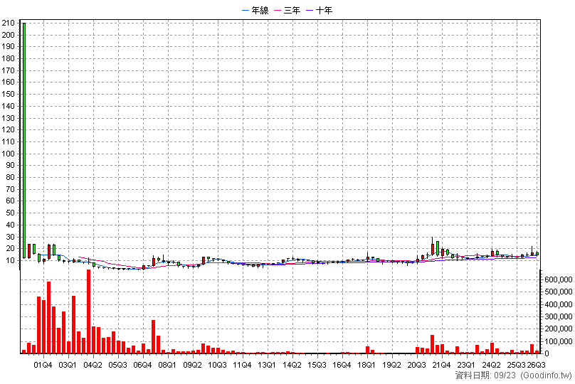 2440 太空梭 季K線圖(股價已還原權息)