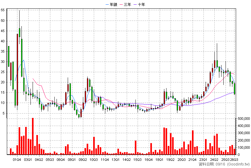 2442 新美齊 季K線圖