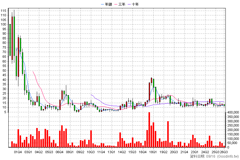 2444 兆勁 季K線圖