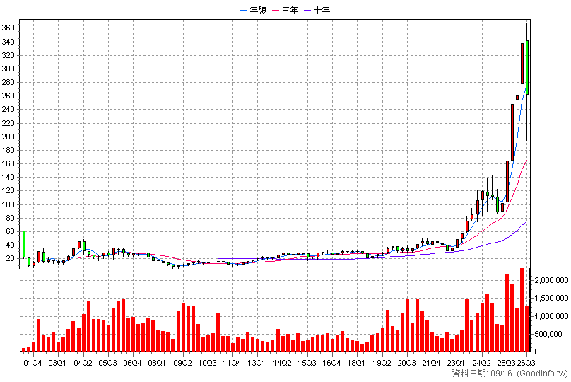 2449 京元電子 季K線圖