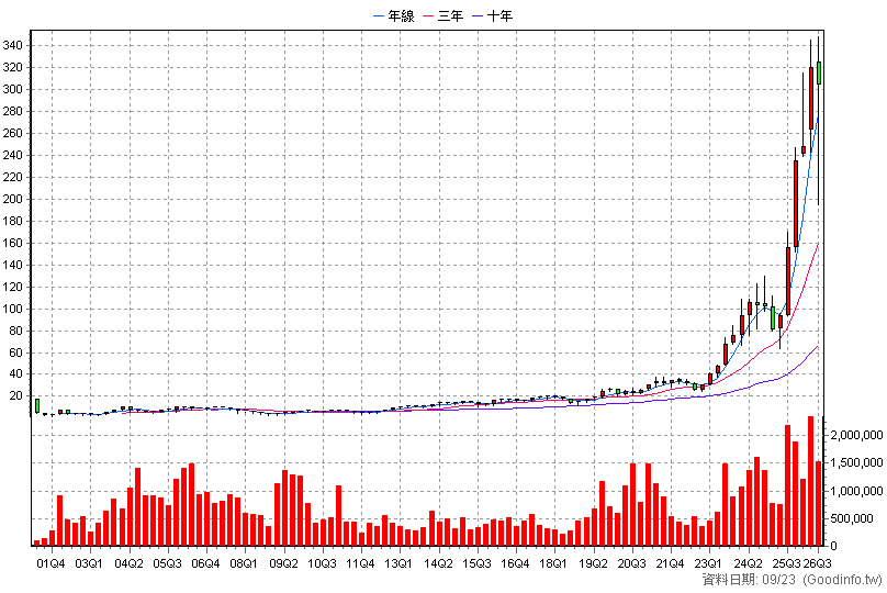 2449 京元電子 季K線圖(股價已還原權息)