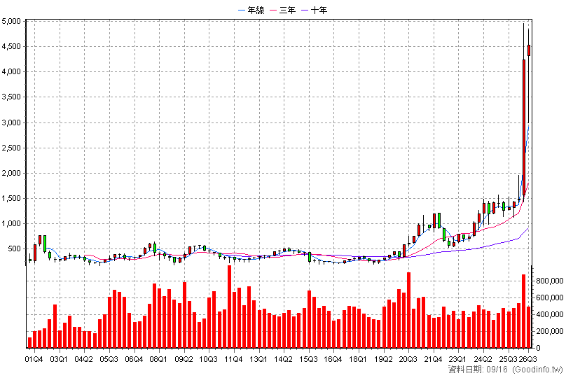 2454 聯發科 季K線圖