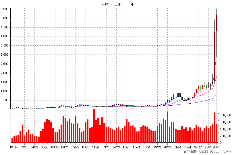 2454 聯發科 季K線圖(股價已還原權息)