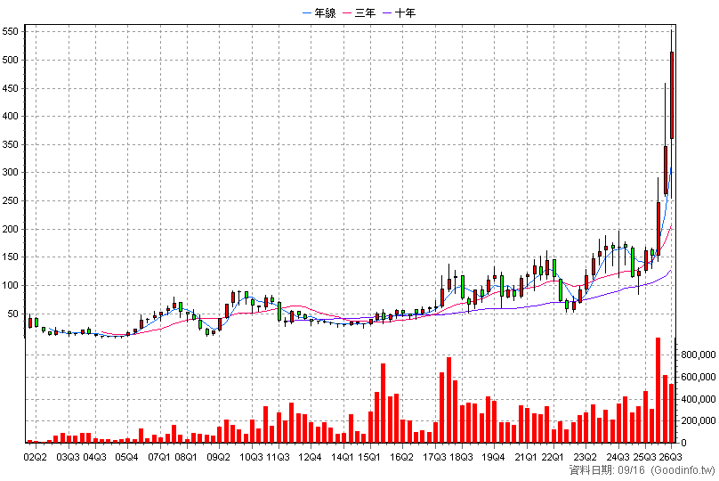 2455 全新 季K線圖