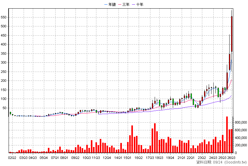 2455 全新 季K線圖(股價已還原權息)