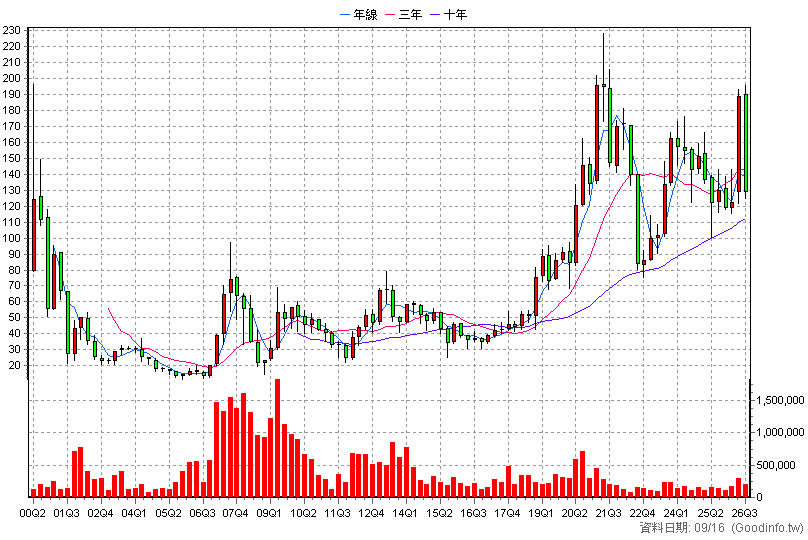 2458 義隆 季K線圖