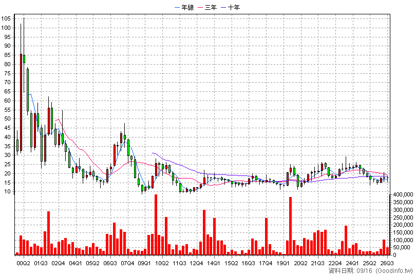 2461 光群雷 季K線圖