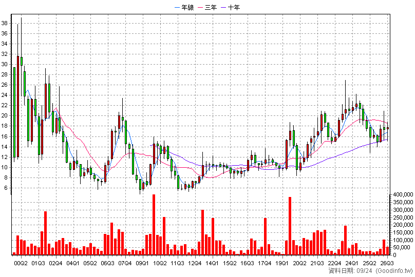 2461 光群雷 季K線圖(股價已還原權息)