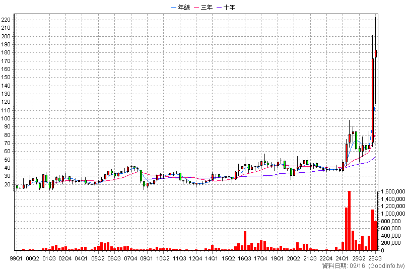 2464 盟立 季K線圖