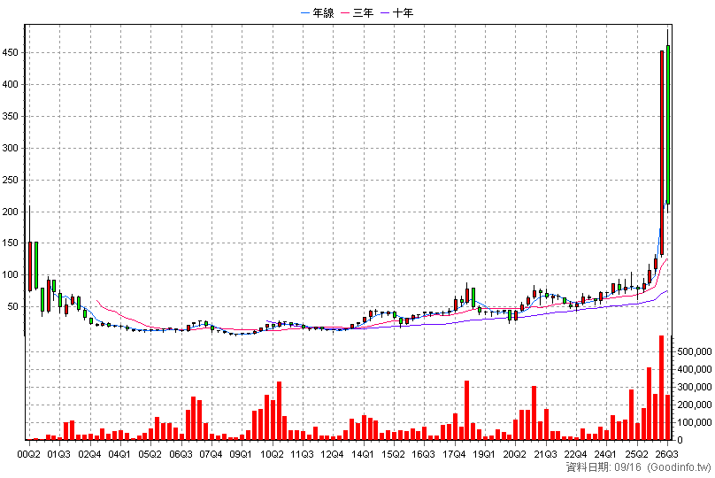 2472 立隆電 季K線圖