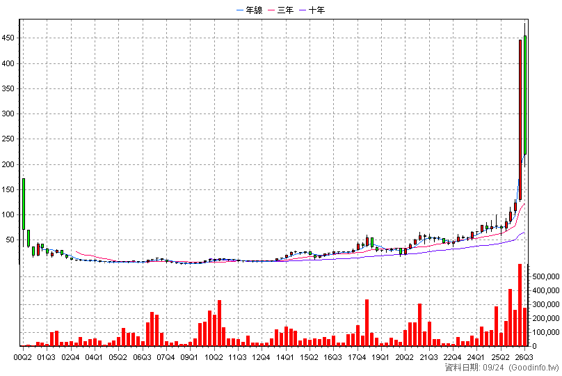 2472 立隆電 季K線圖(股價已還原權息)