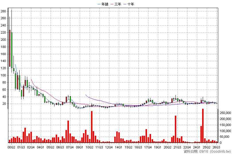 2477 美隆電 季K線圖