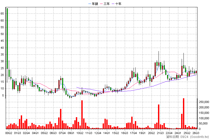 2477 美隆電 季K線圖(股價已還原權息)