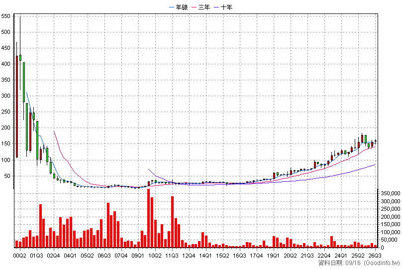 2480 敦陽科 季K線圖
