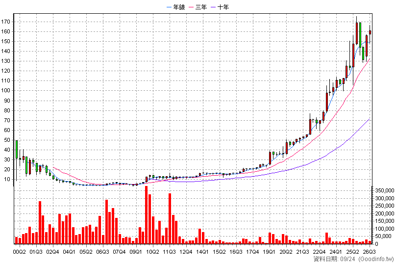 2480 敦陽科 季K線圖(股價已還原權息)