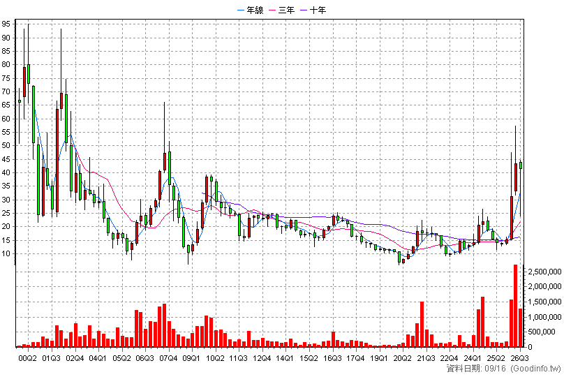 2489 瑞軒 季K線圖
