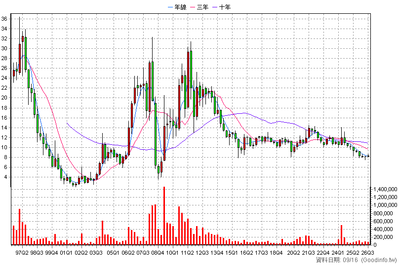 2511 太子 季K線圖