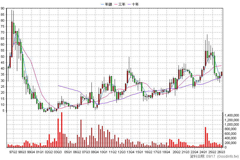 2520 冠德 季K線圖