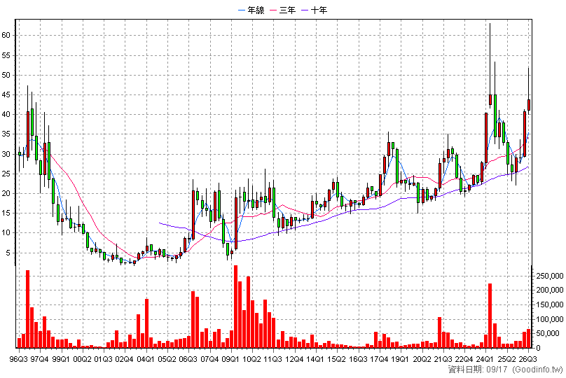 2527 宏璟 季K線圖