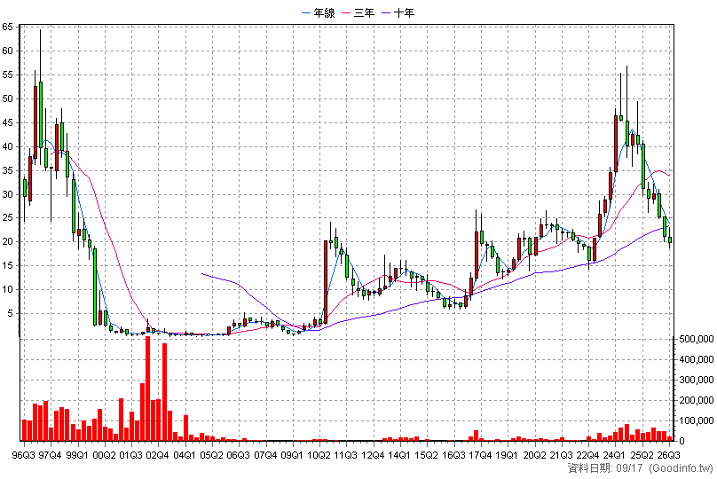 2528 皇普 季K線圖