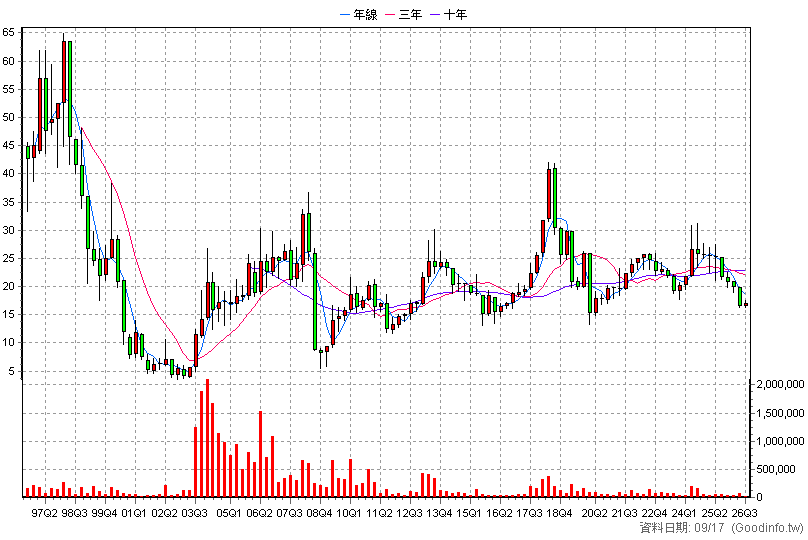 2534 宏盛 季K線圖