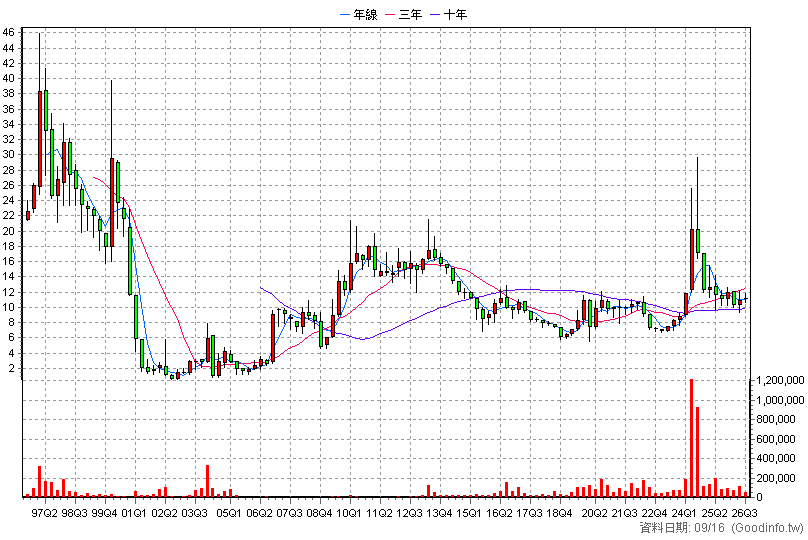 2537 聯上發 季K線圖