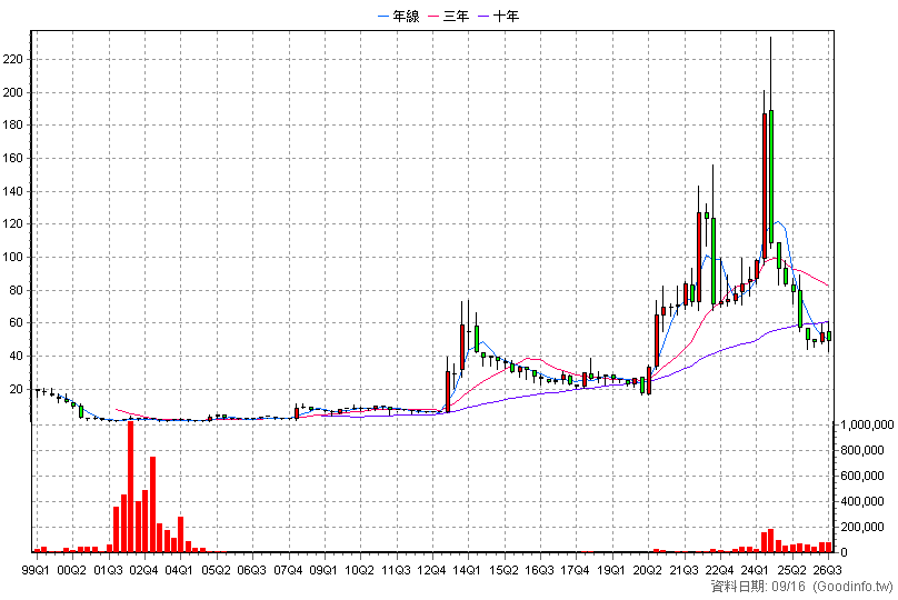 2540 愛山林 季K線圖