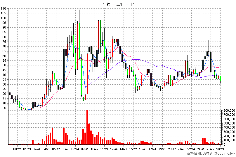 2545 皇翔 季K線圖