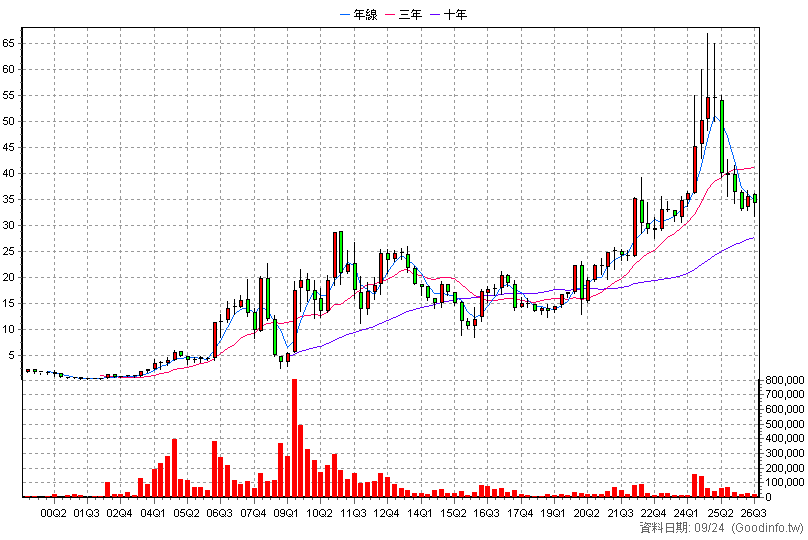 2545 皇翔 季K線圖(股價已還原權息)
