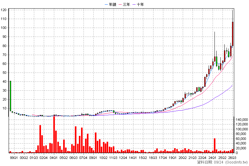 2546 根基 季K線圖(股價已還原權息)