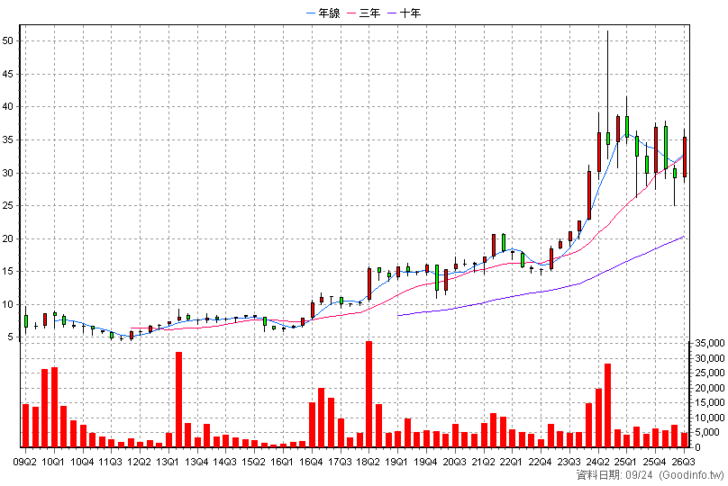 2596 綠意 季K線圖(股價已還原權息)