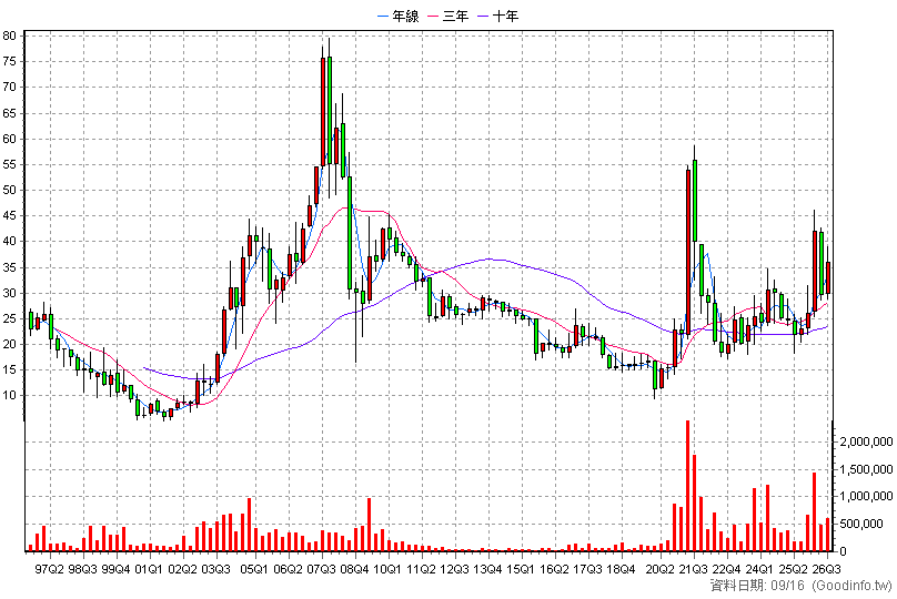 2605 新興 季K線圖