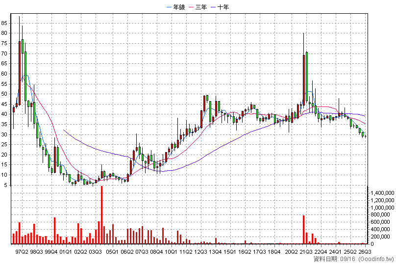 2608 嘉里大榮 季K線圖