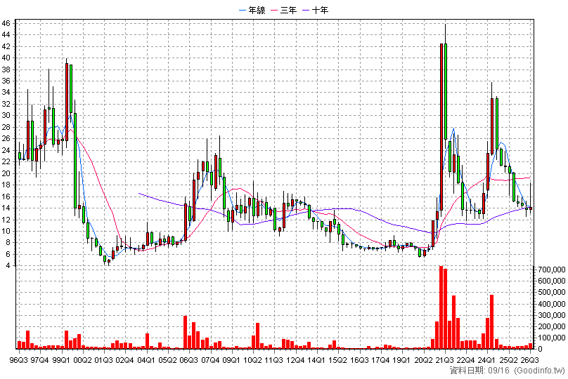2611 志信 季K線圖