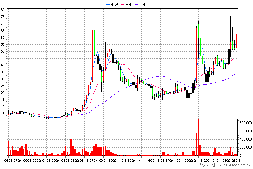 2612 中航 季K線圖(股價已還原權息)