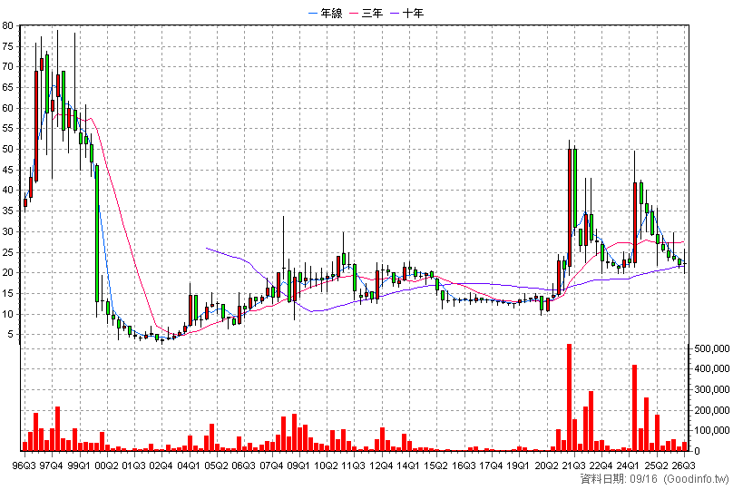 2613 中櫃 季K線圖